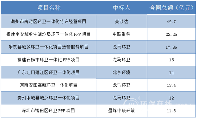 50亿项目压轴 超10亿环卫大单都花落谁家(图1)