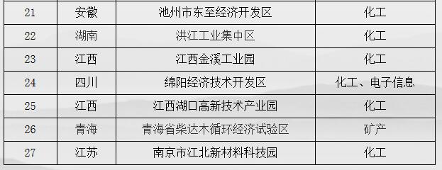 27家工业园区入围 环境污染第三方治理园区名单(图2)