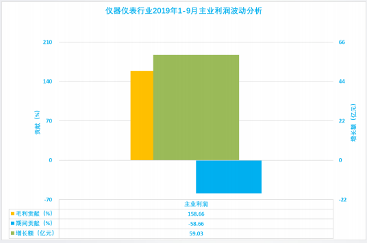 2019年1-9月仪器仪表行业经济运行概况(图3)