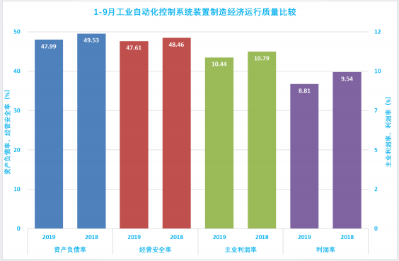 2019年1-9月仪器仪表行业经济运行概况(图38)